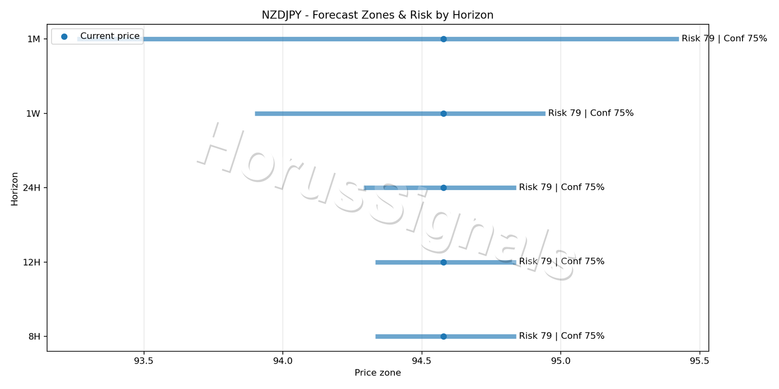 NZDJPY H1 04 FORECAST RISK