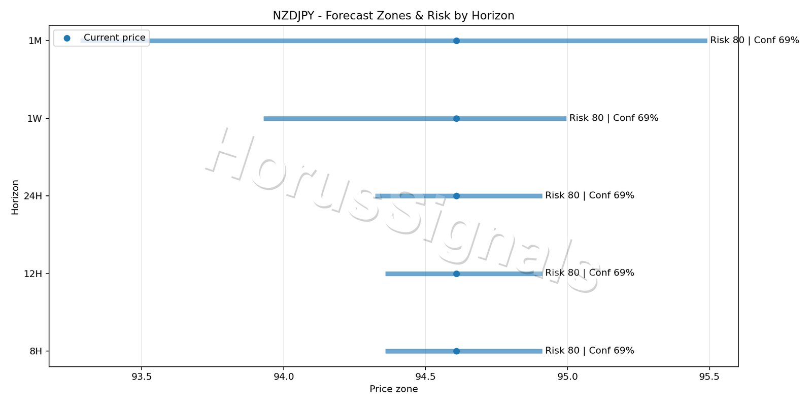 NZDJPY H1 04 FORECAST RISK
