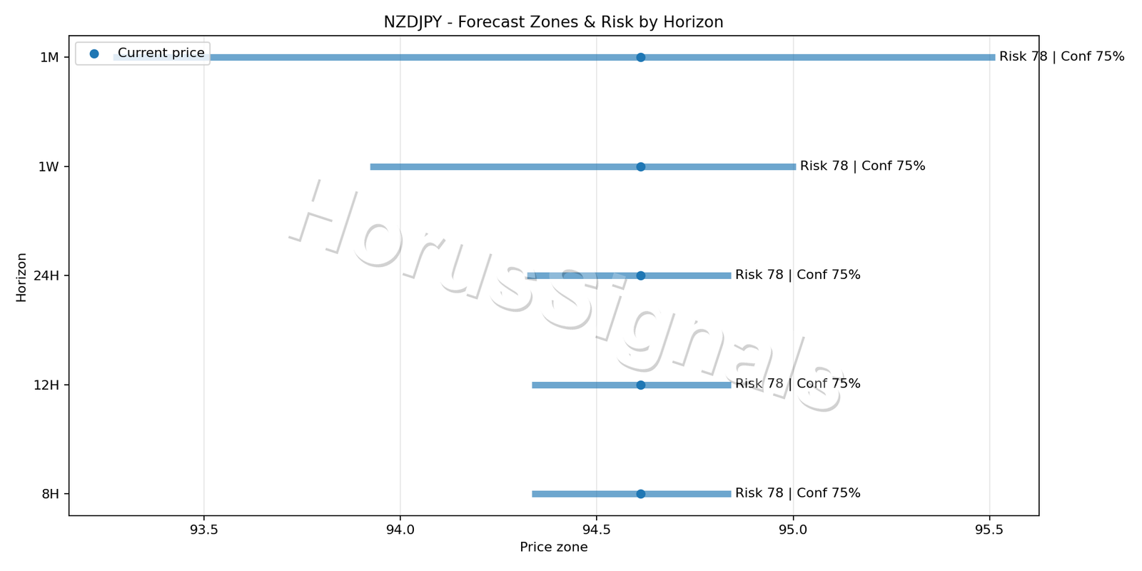 NZDJPY H1 04 FORECAST RISK