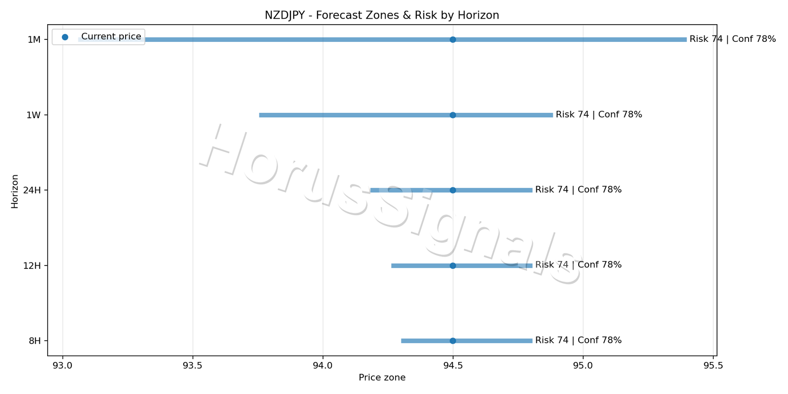 NZDJPY H1 04 FORECAST RISK