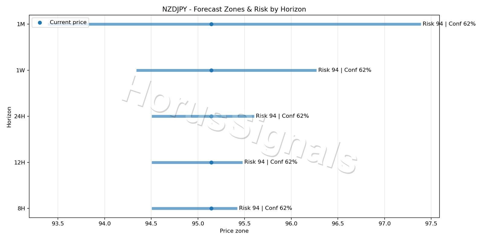 NZDJPY H1 04 FORECAST RISK
