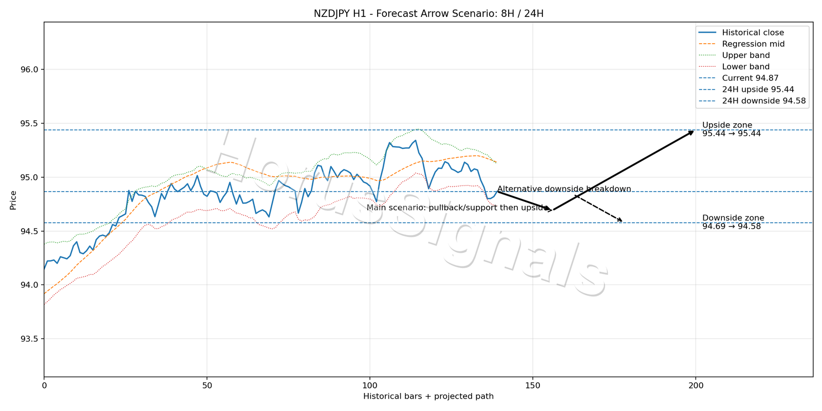 NZDJPY H1 05 FORECAST ARROW SCENARIO