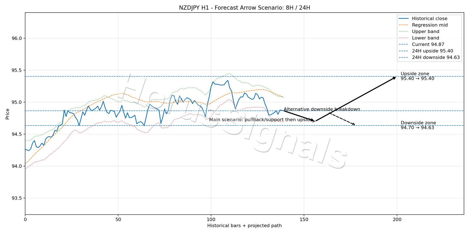NZDJPY H1 05 FORECAST ARROW SCENARIO