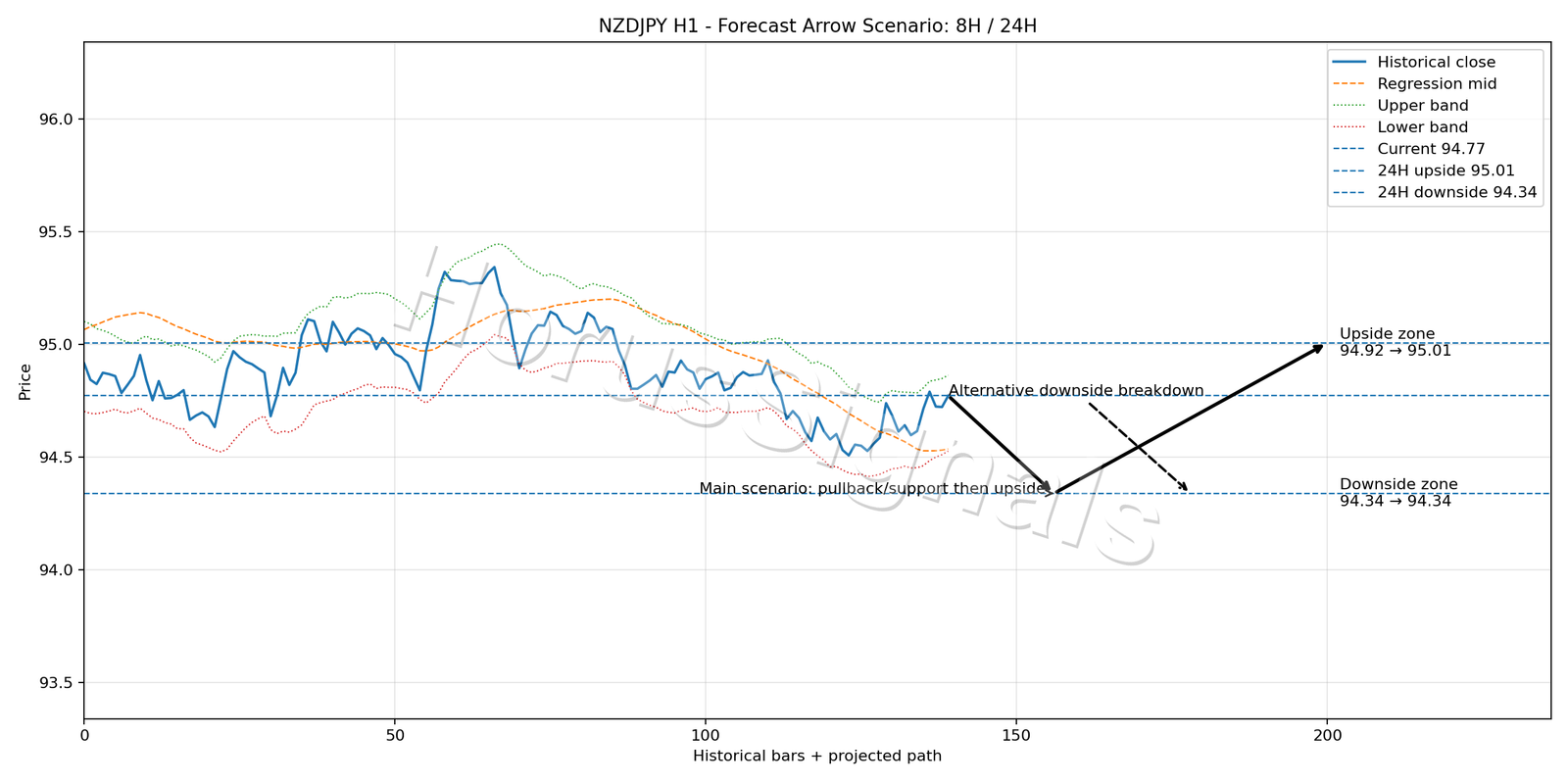 NZDJPY H1 05 FORECAST ARROW SCENARIO