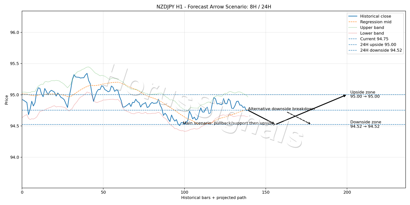 NZDJPY H1 05 FORECAST ARROW SCENARIO