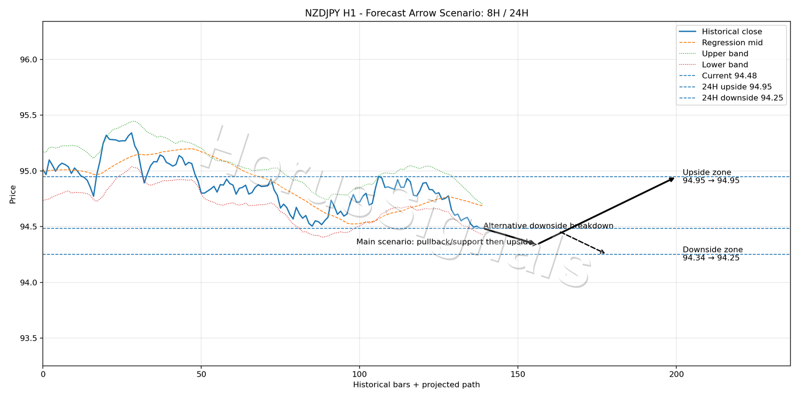 NZDJPY H1 05 FORECAST ARROW SCENARIO