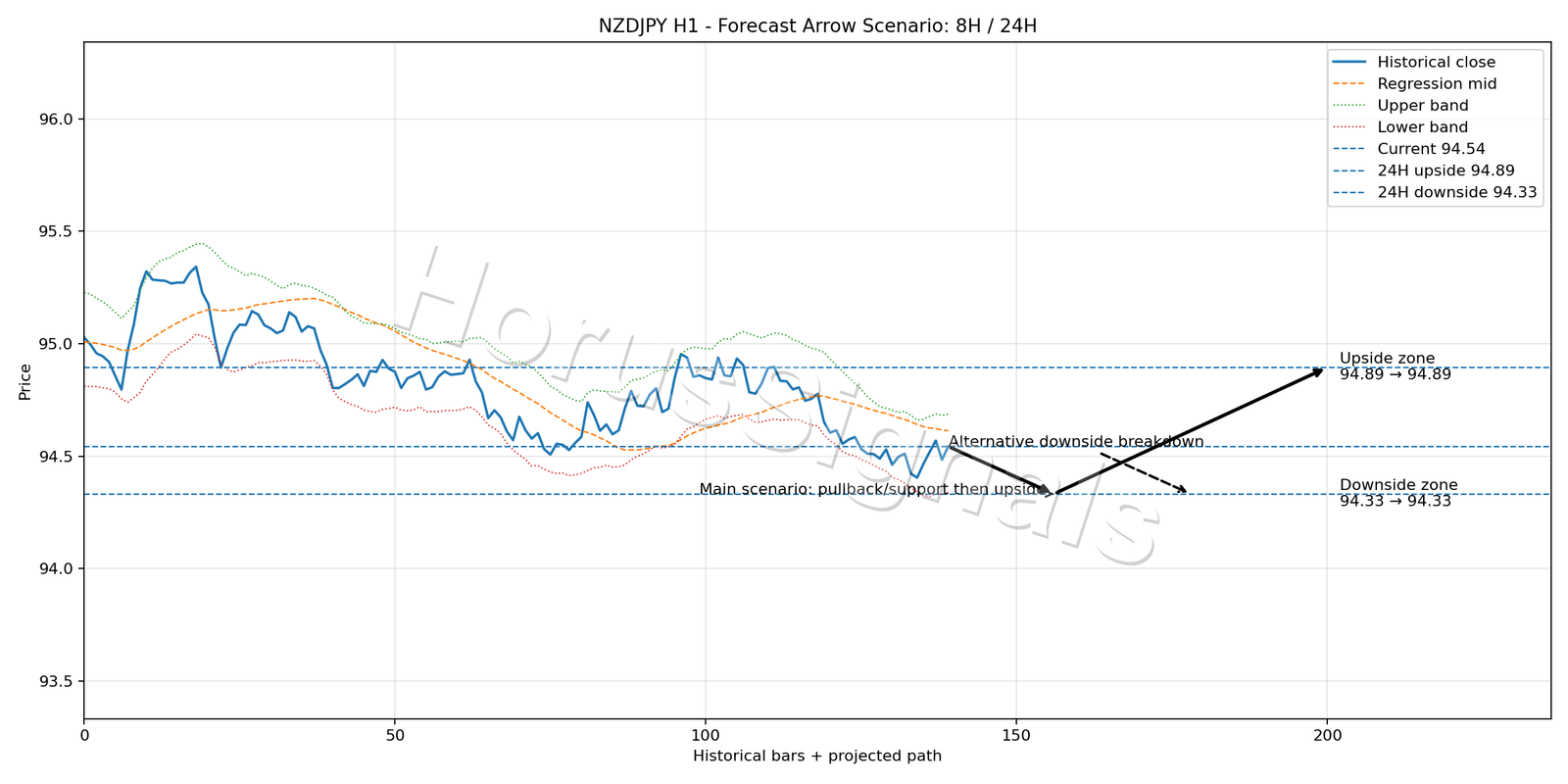 NZDJPY H1 05 FORECAST ARROW SCENARIO