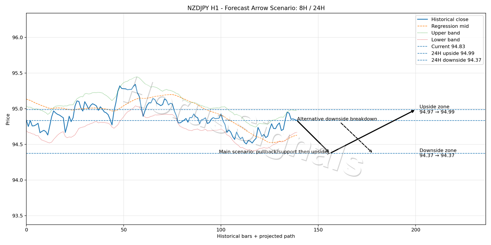 NZDJPY H1 05 FORECAST ARROW SCENARIO