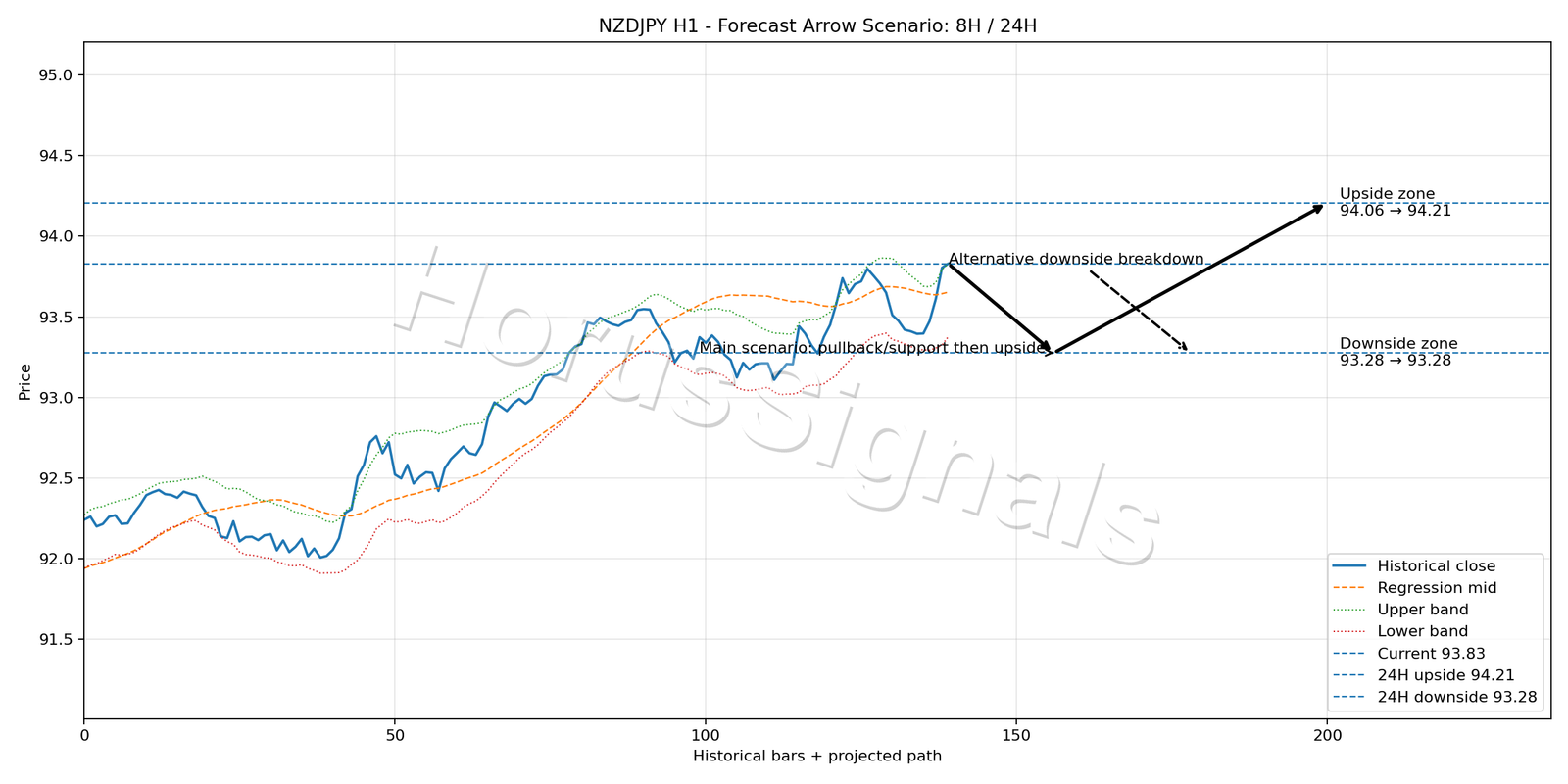 NZDJPY H1 05 FORECAST ARROW SCENARIO