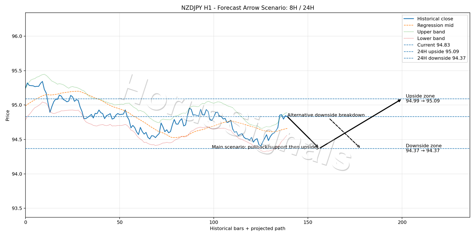 NZDJPY H1 05 FORECAST ARROW SCENARIO