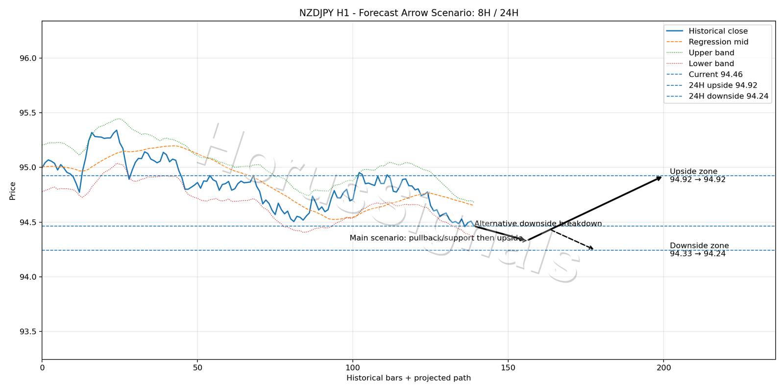NZDJPY H1 05 FORECAST ARROW SCENARIO