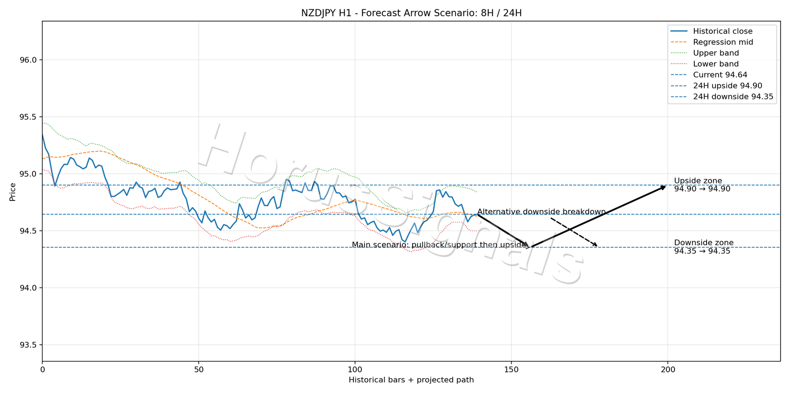 NZDJPY H1 05 FORECAST ARROW SCENARIO
