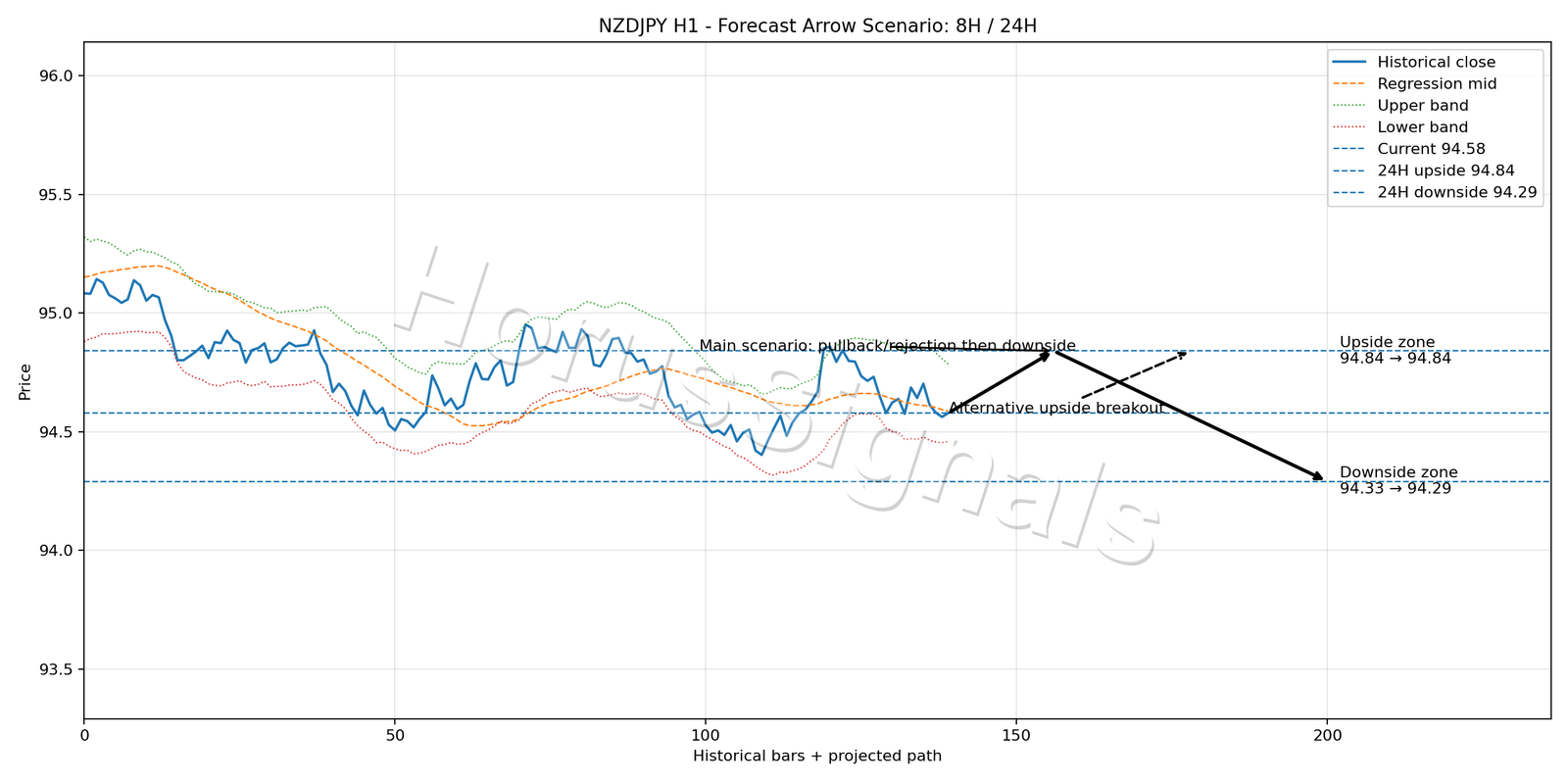 NZDJPY H1 05 FORECAST ARROW SCENARIO