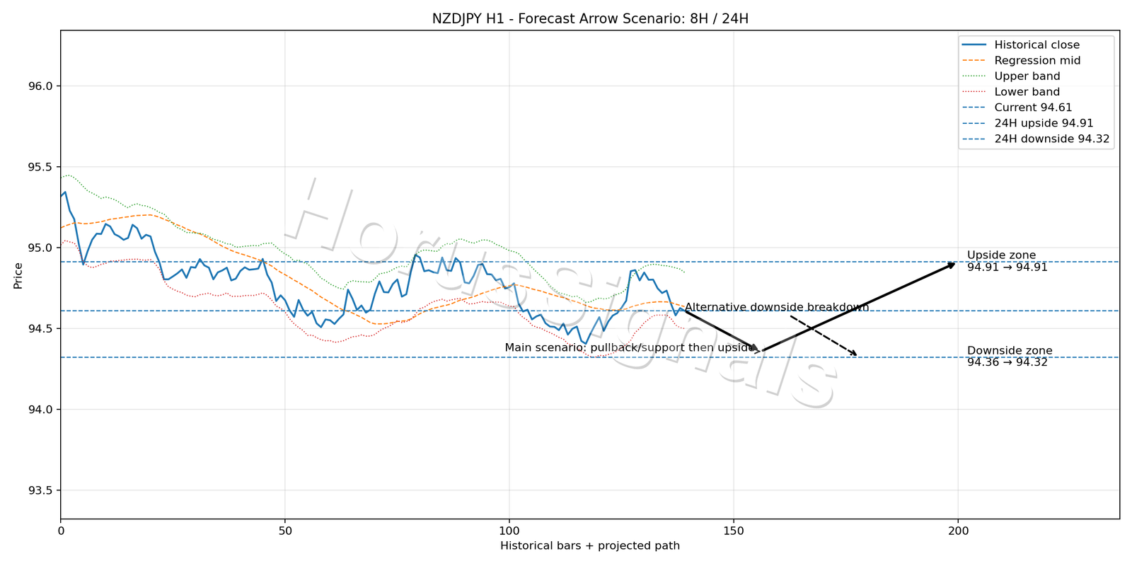 NZDJPY H1 05 FORECAST ARROW SCENARIO