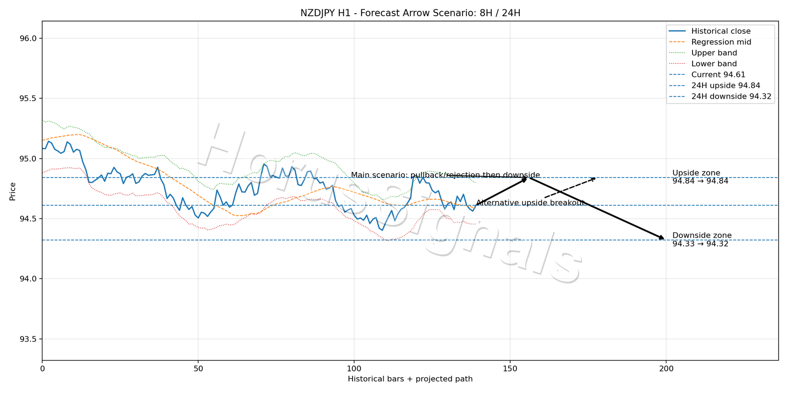 NZDJPY H1 05 FORECAST ARROW SCENARIO