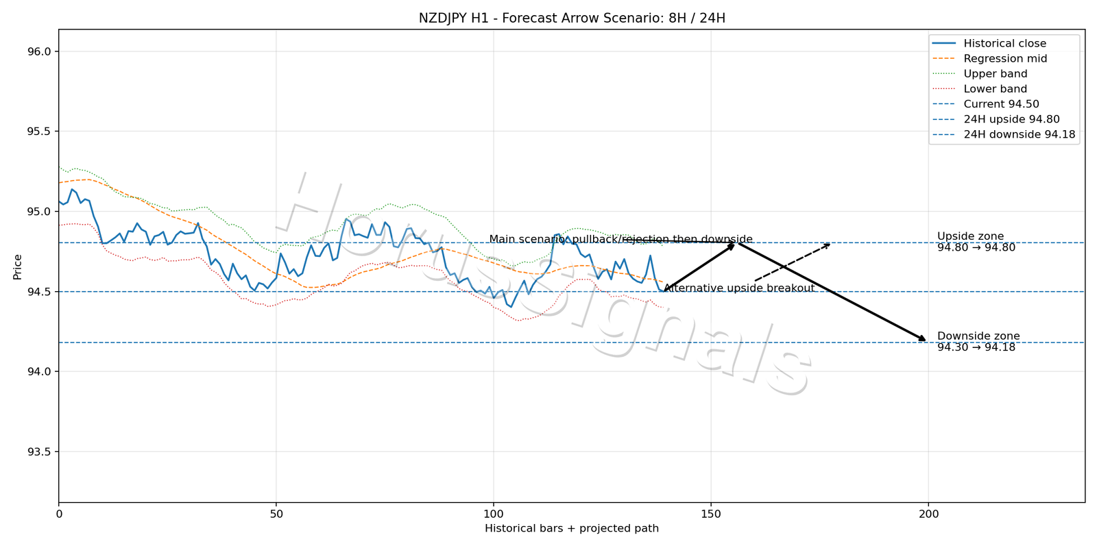 NZDJPY H1 05 FORECAST ARROW SCENARIO