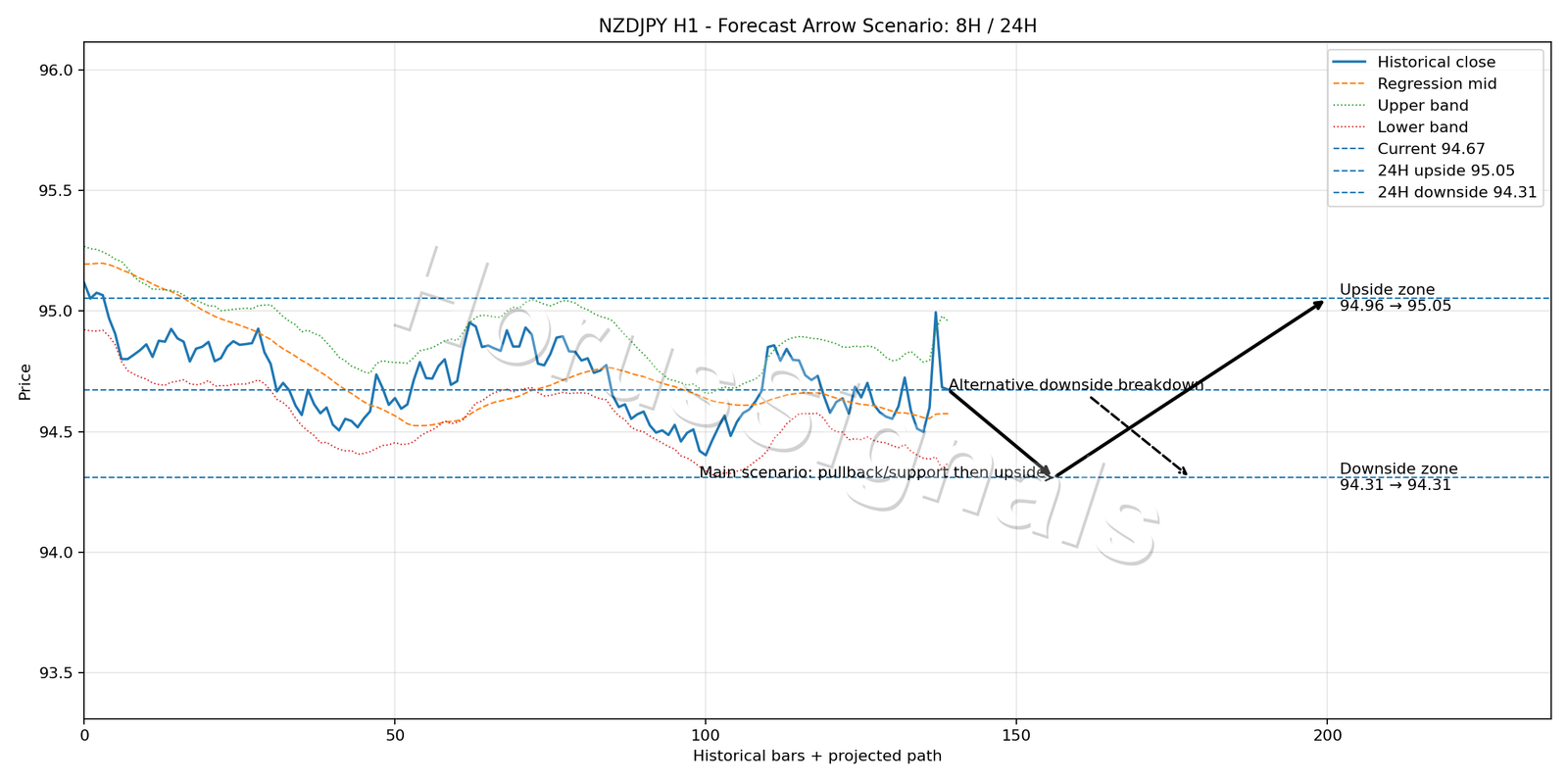 NZDJPY H1 05 FORECAST ARROW SCENARIO