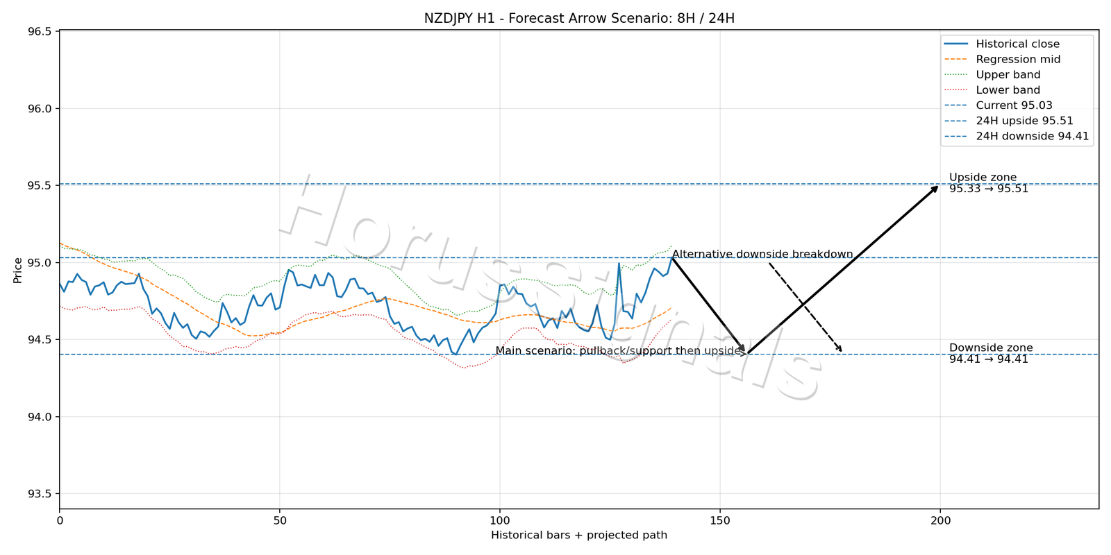 NZDJPY H1 05 FORECAST ARROW SCENARIO