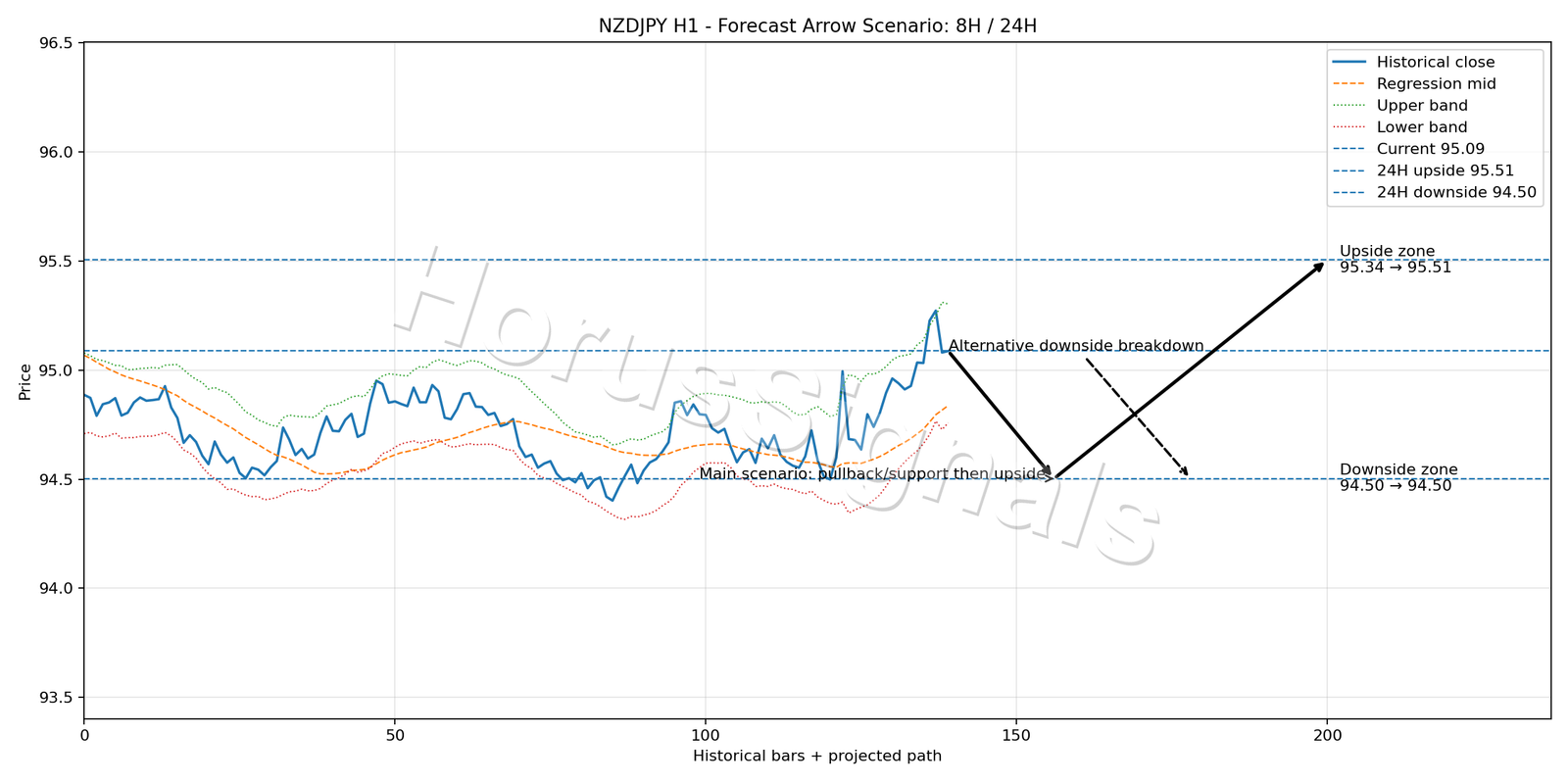 NZDJPY H1 05 FORECAST ARROW SCENARIO