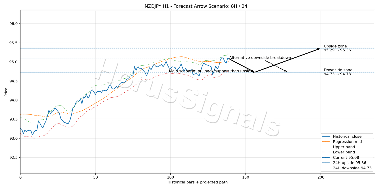 NZDJPY H1 05 FORECAST ARROW SCENARIO