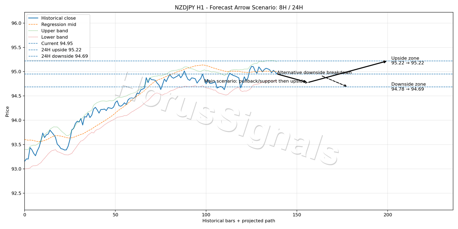 NZDJPY H1 05 FORECAST ARROW SCENARIO