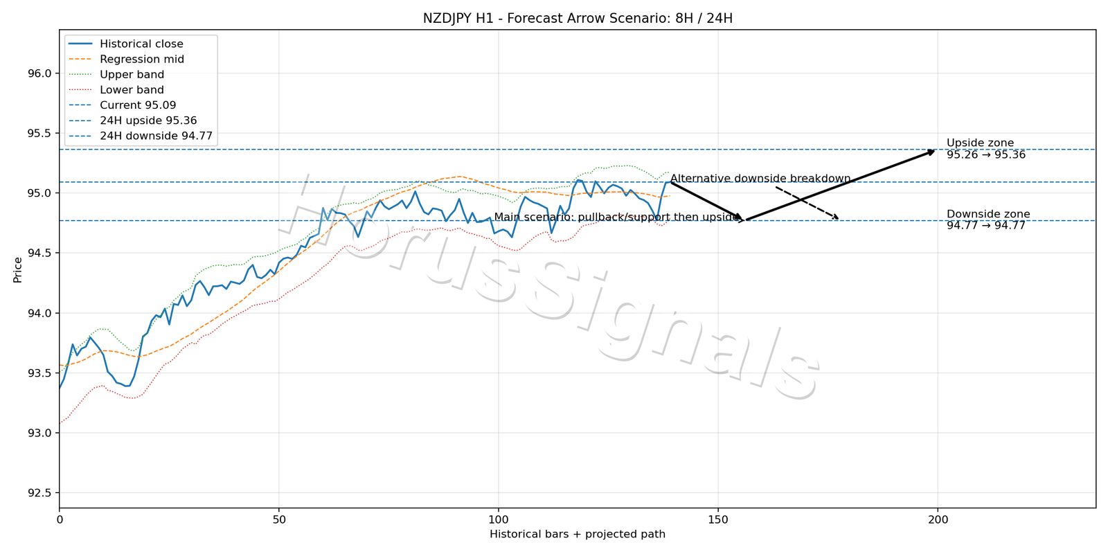 NZDJPY H1 05 FORECAST ARROW SCENARIO