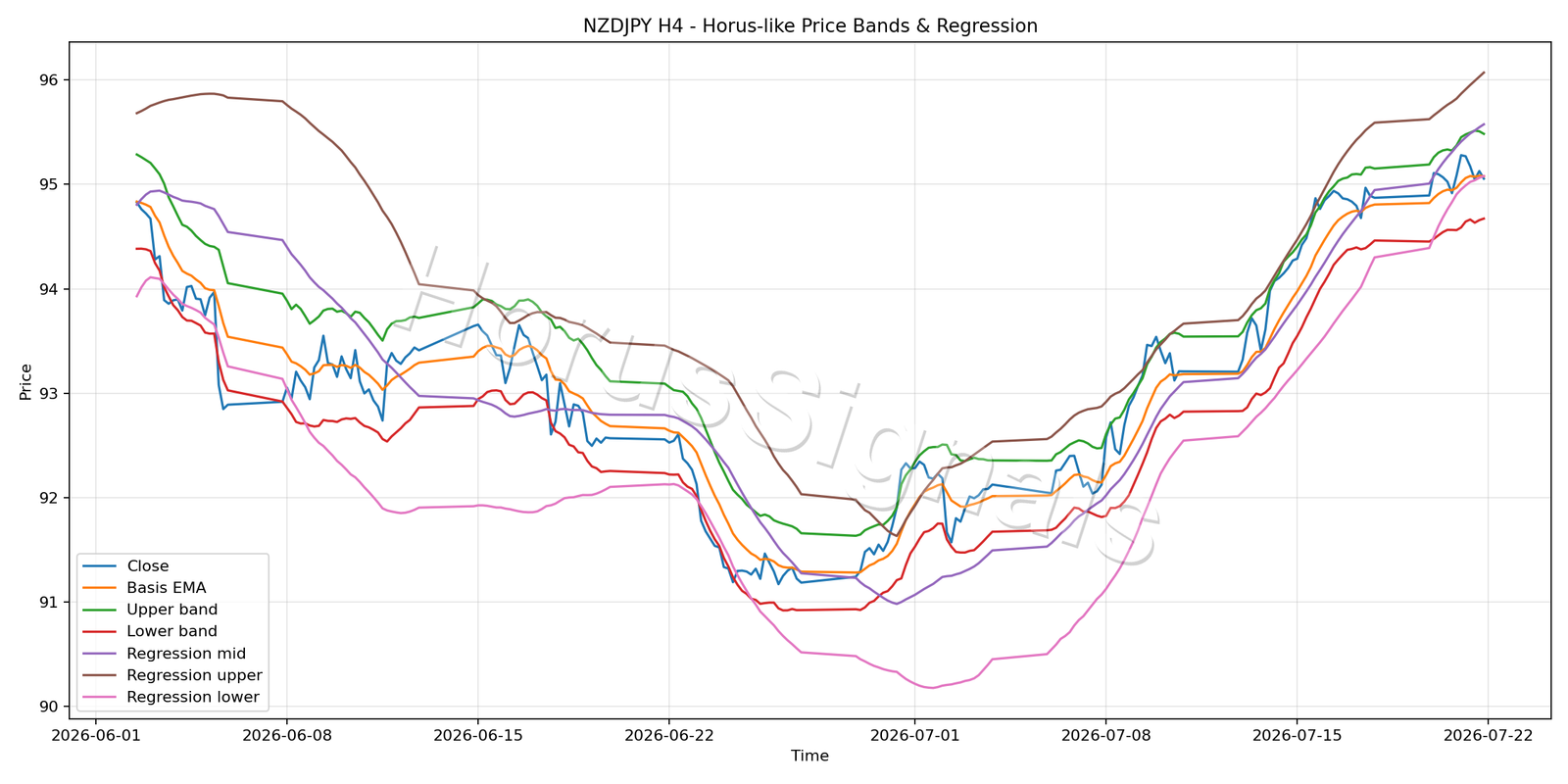 NZDJPY H4 01 PRICE BANDS REGRESSION