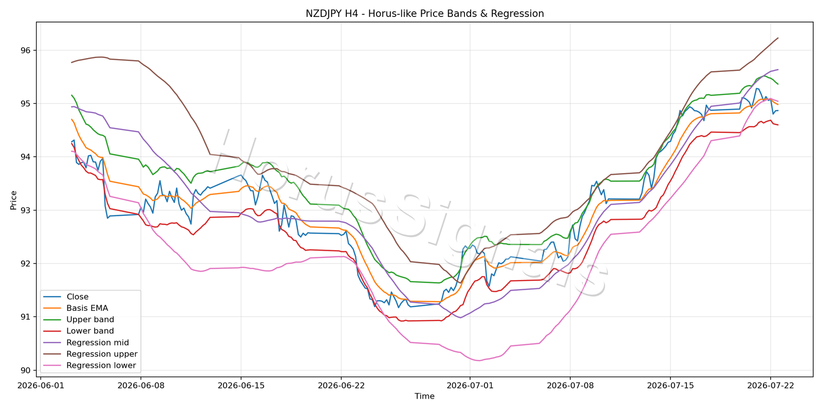 NZDJPY H4 01 PRICE BANDS REGRESSION