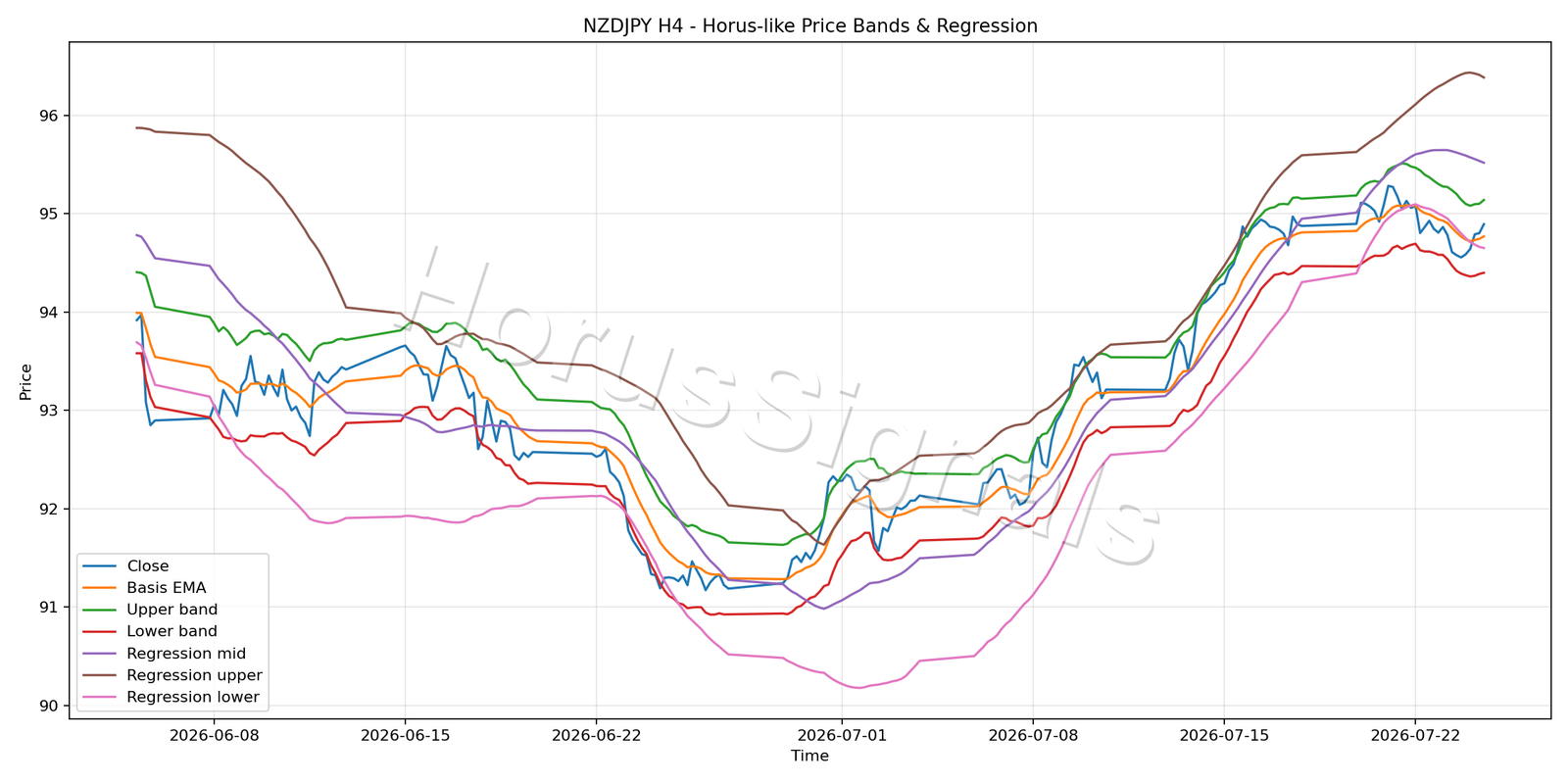 NZDJPY H4 01 PRICE BANDS REGRESSION