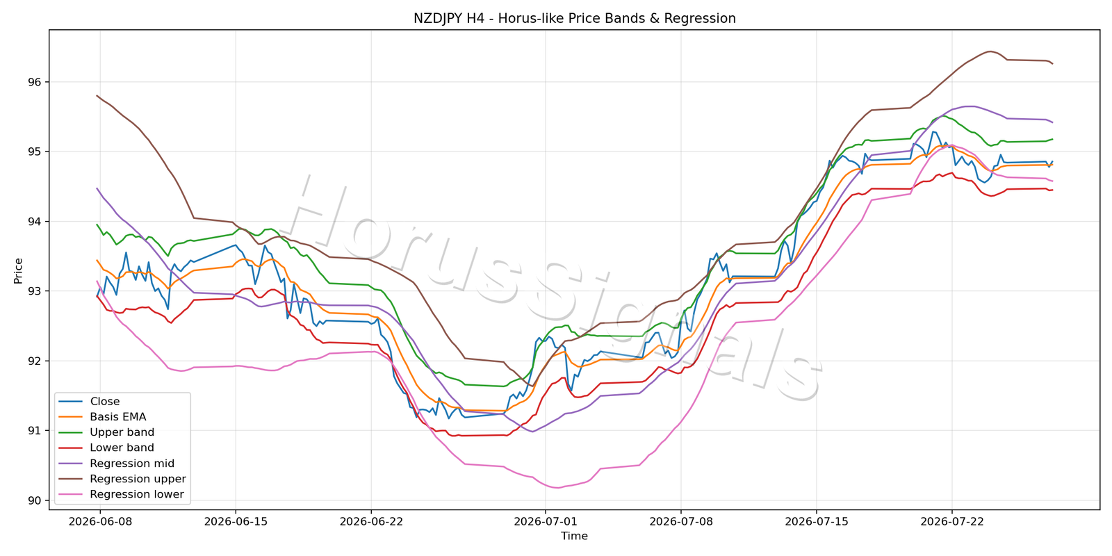NZDJPY H4 01 PRICE BANDS REGRESSION
