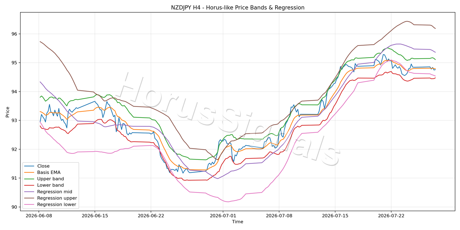 NZDJPY H4 01 PRICE BANDS REGRESSION