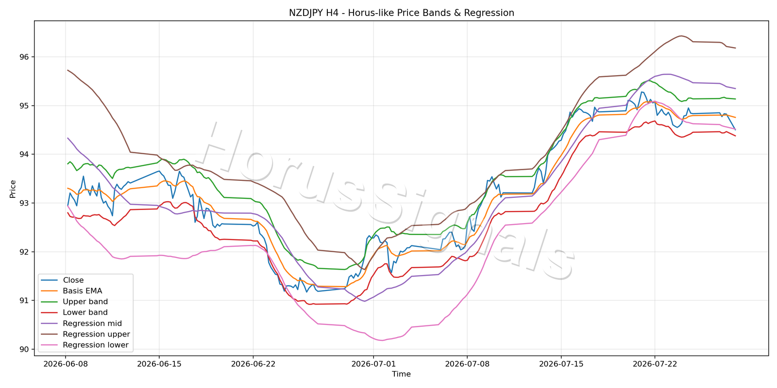 NZDJPY H4 01 PRICE BANDS REGRESSION