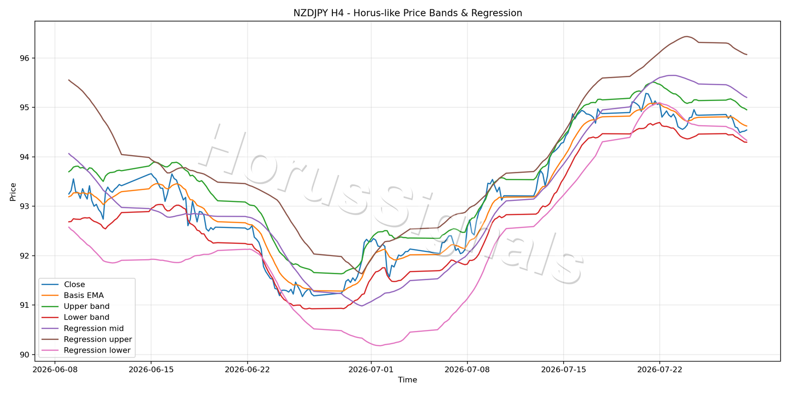 NZDJPY H4 01 PRICE BANDS REGRESSION