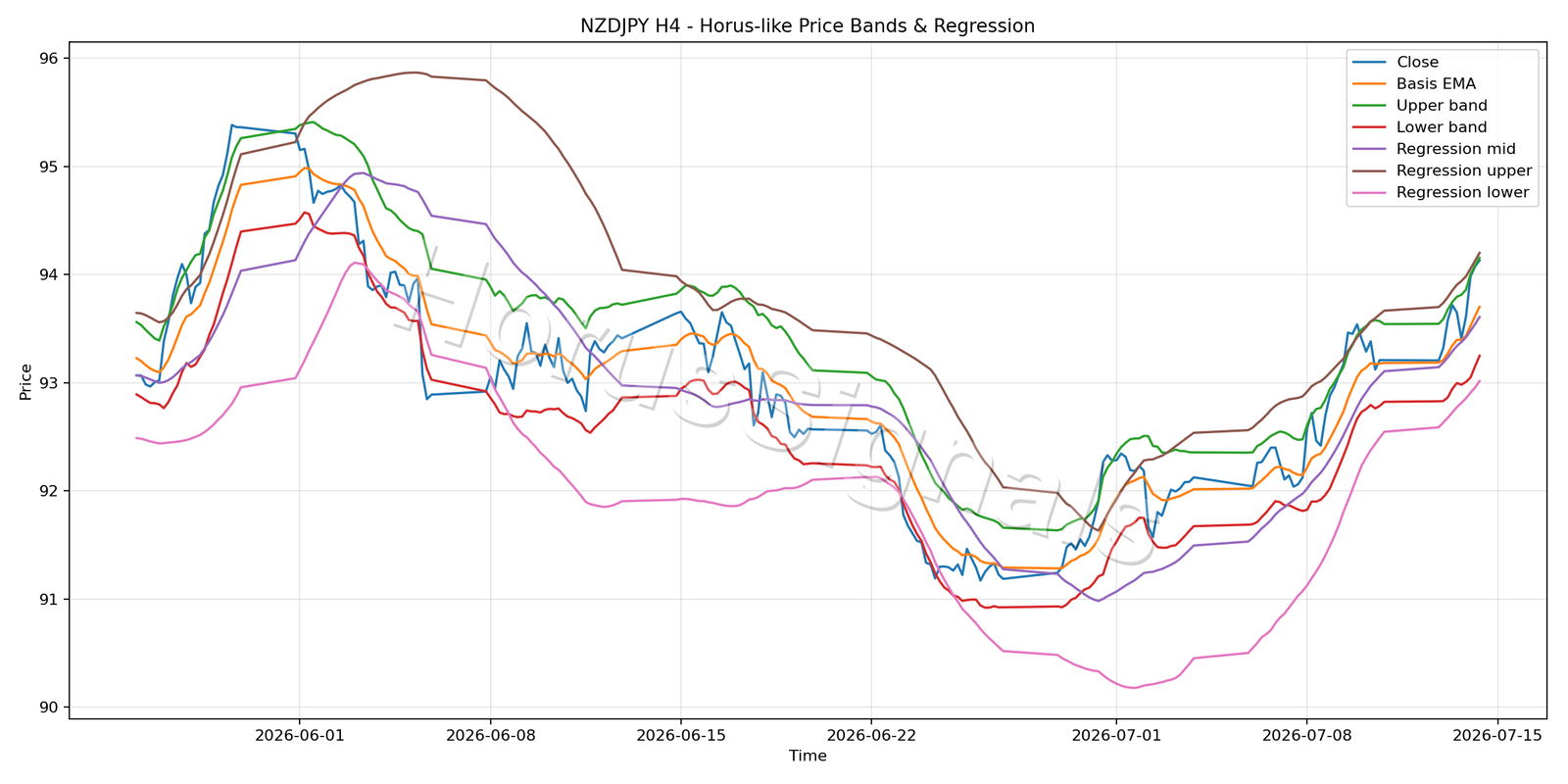 NZDJPY H4 01 PRICE BANDS REGRESSION