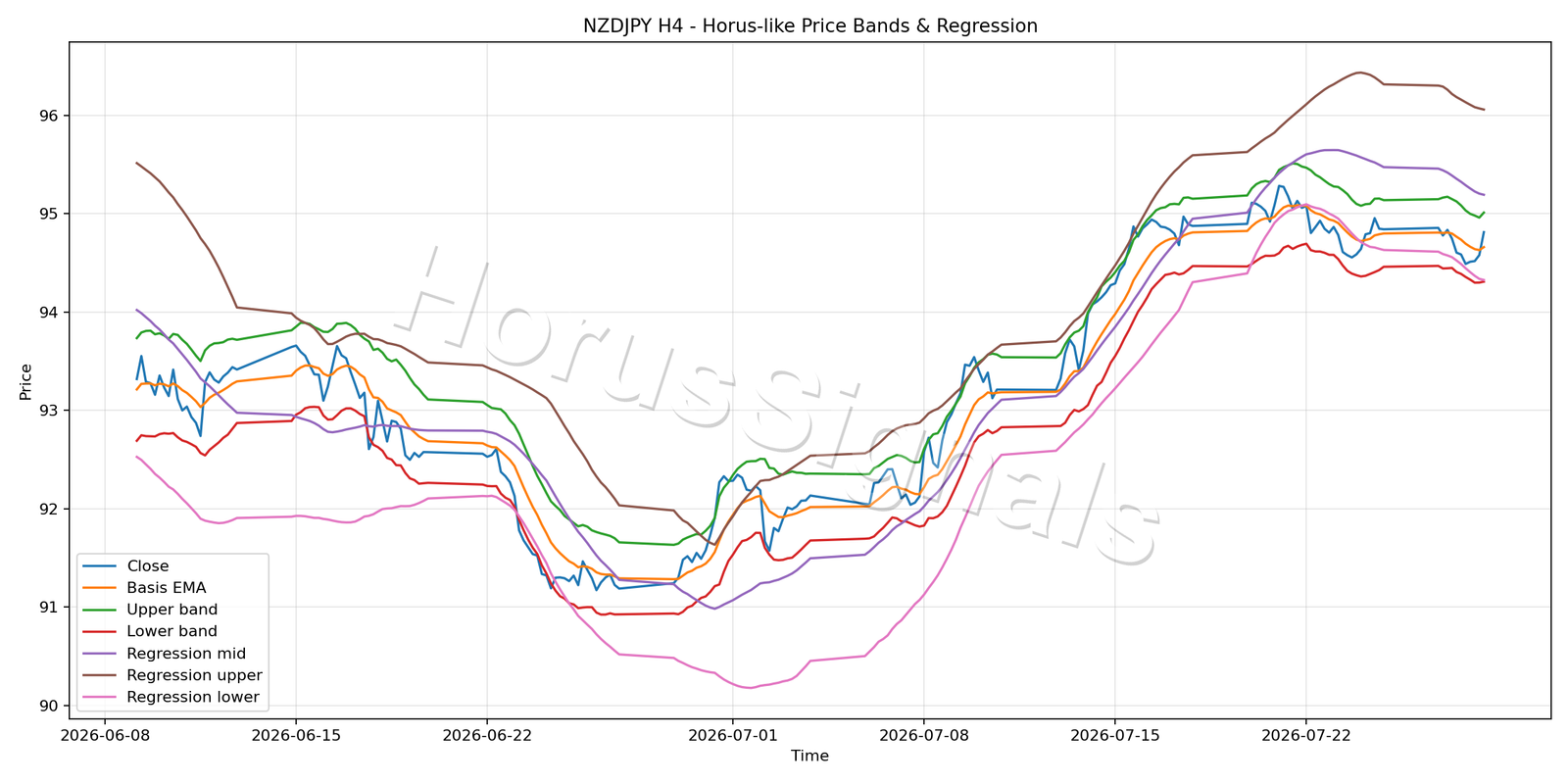 NZDJPY H4 01 PRICE BANDS REGRESSION