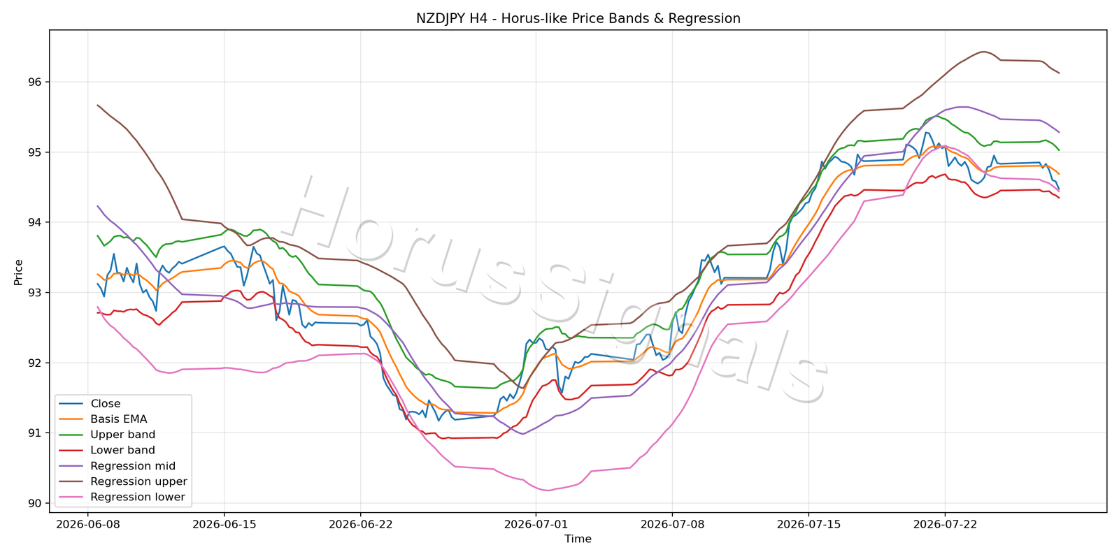 NZDJPY H4 01 PRICE BANDS REGRESSION