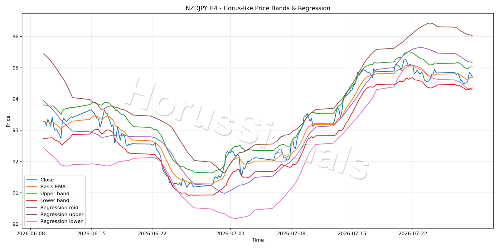 NZDJPY H4 01 PRICE BANDS REGRESSION