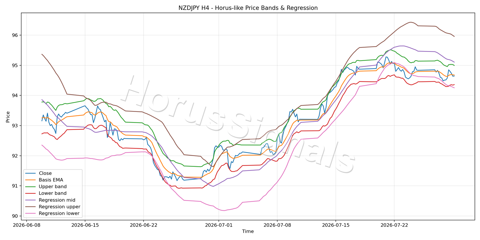 NZDJPY H4 01 PRICE BANDS REGRESSION