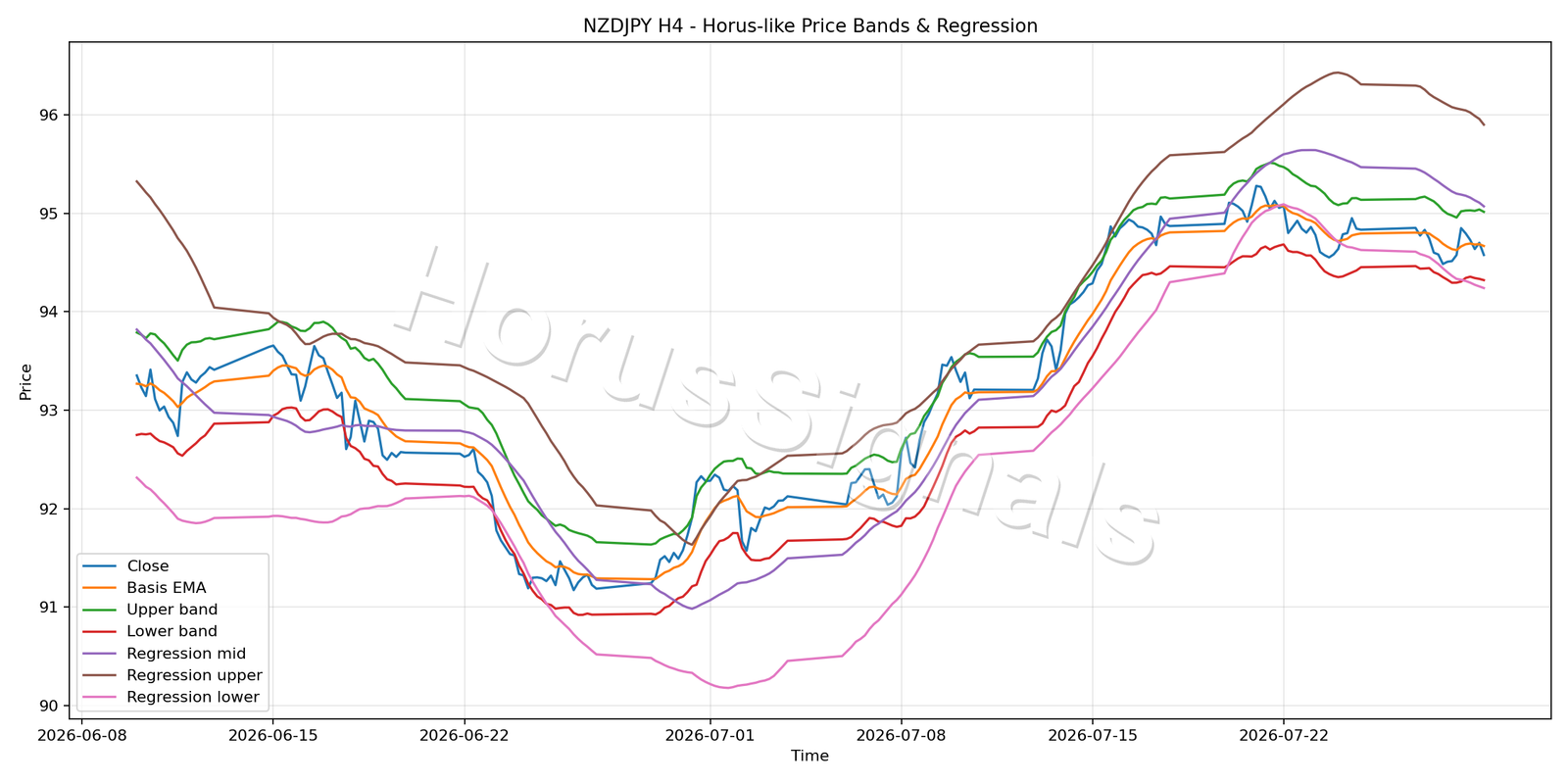 NZDJPY H4 01 PRICE BANDS REGRESSION