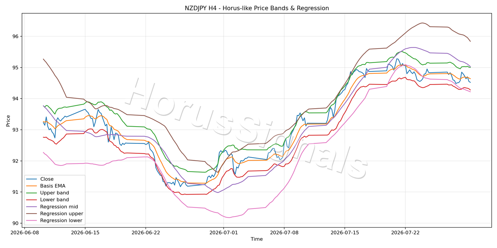 NZDJPY H4 01 PRICE BANDS REGRESSION