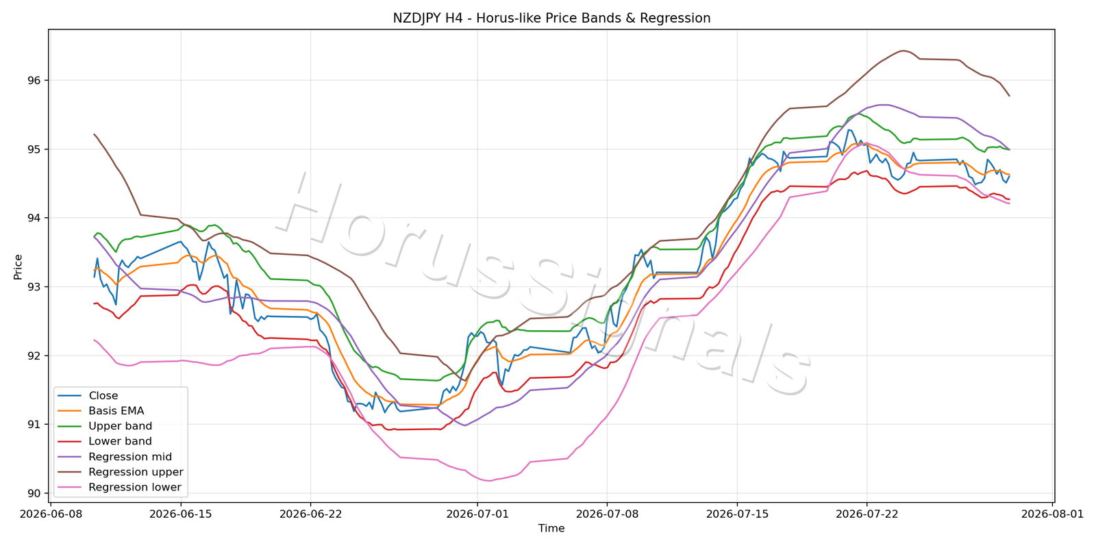 NZDJPY H4 01 PRICE BANDS REGRESSION