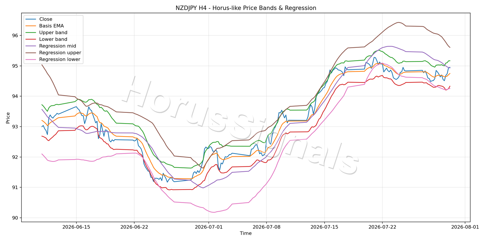 NZDJPY H4 01 PRICE BANDS REGRESSION