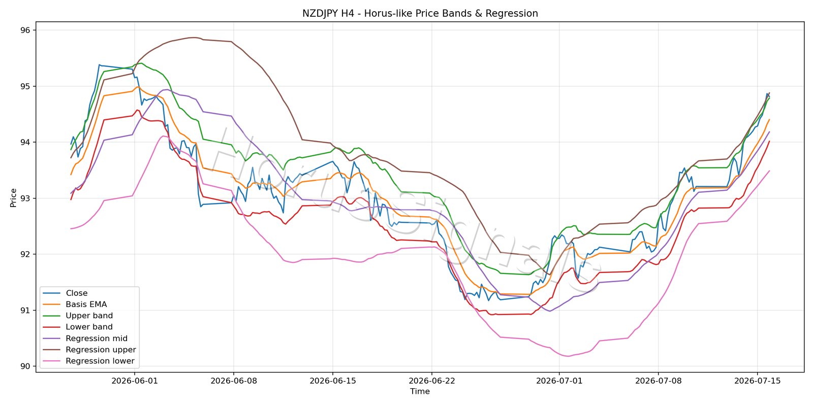 NZDJPY H4 01 PRICE BANDS REGRESSION