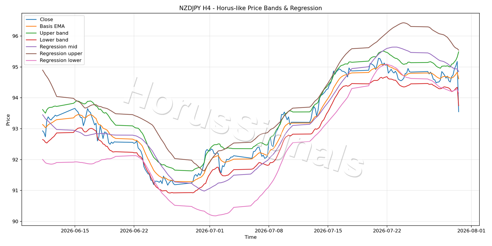 NZDJPY H4 01 PRICE BANDS REGRESSION