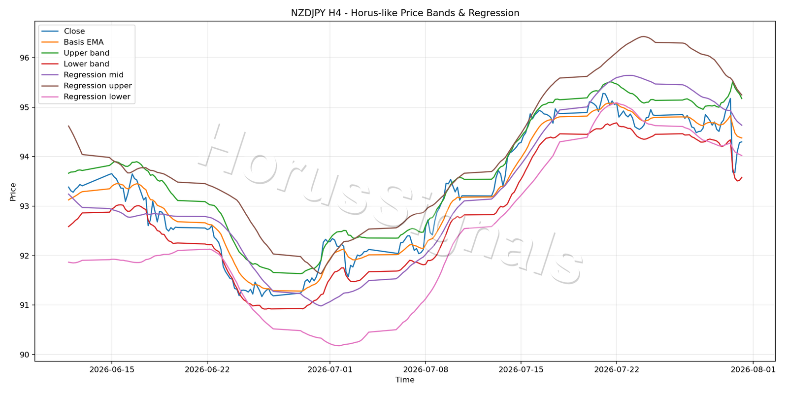 NZDJPY H4 01 PRICE BANDS REGRESSION