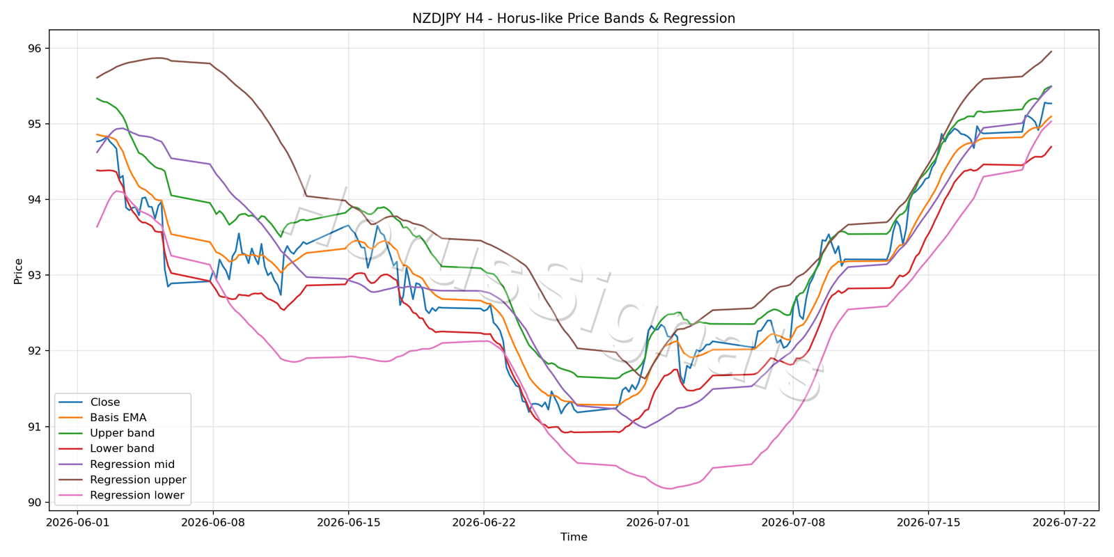 NZDJPY H4 01 PRICE BANDS REGRESSION