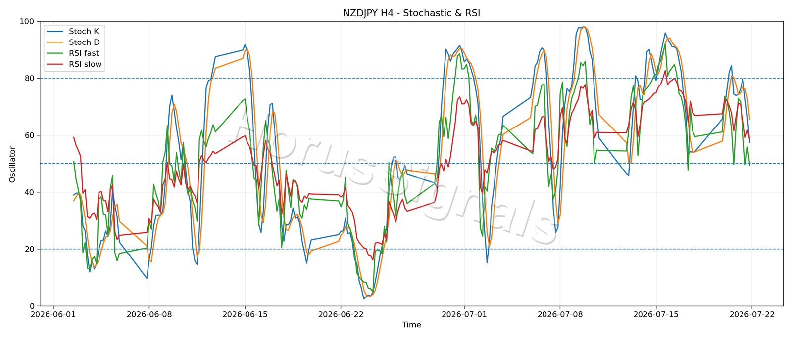 NZDJPY H4 02 STOCH RSI