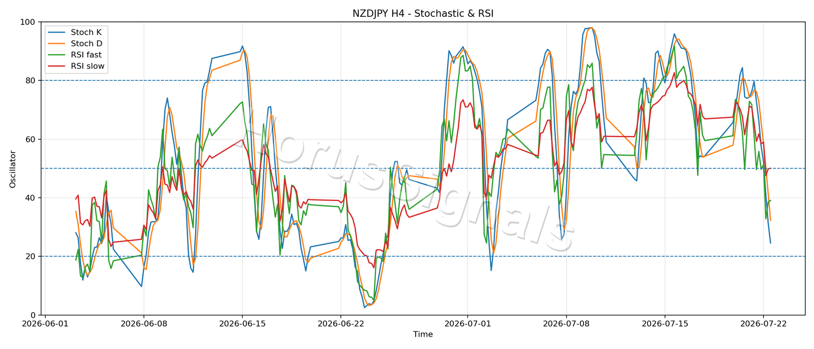 NZDJPY H4 02 STOCH RSI