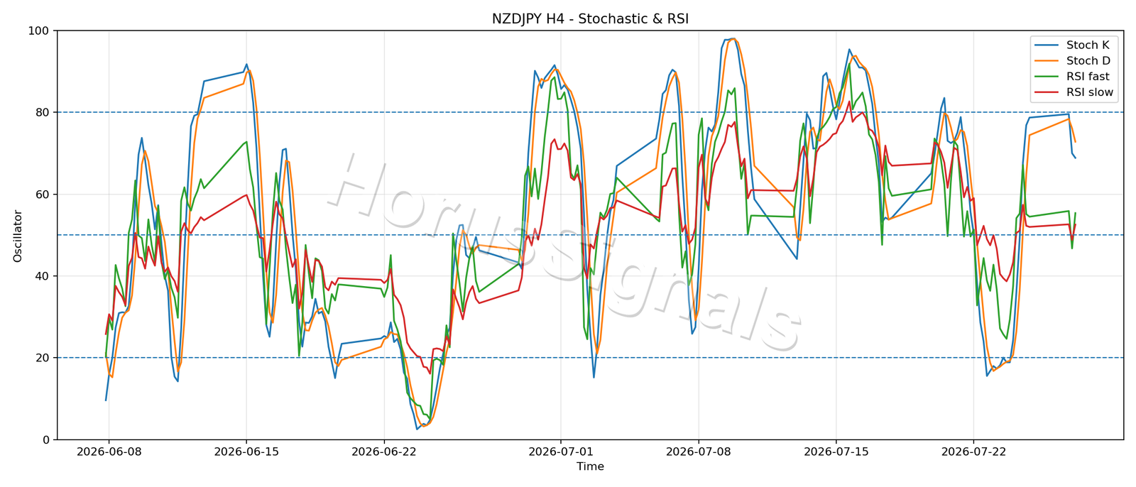 NZDJPY H4 02 STOCH RSI