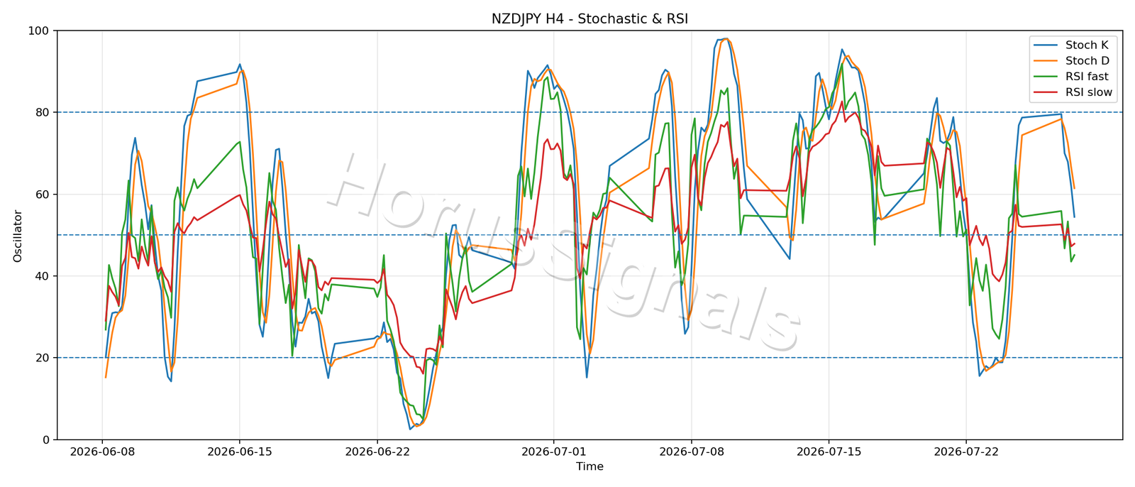 NZDJPY H4 02 STOCH RSI